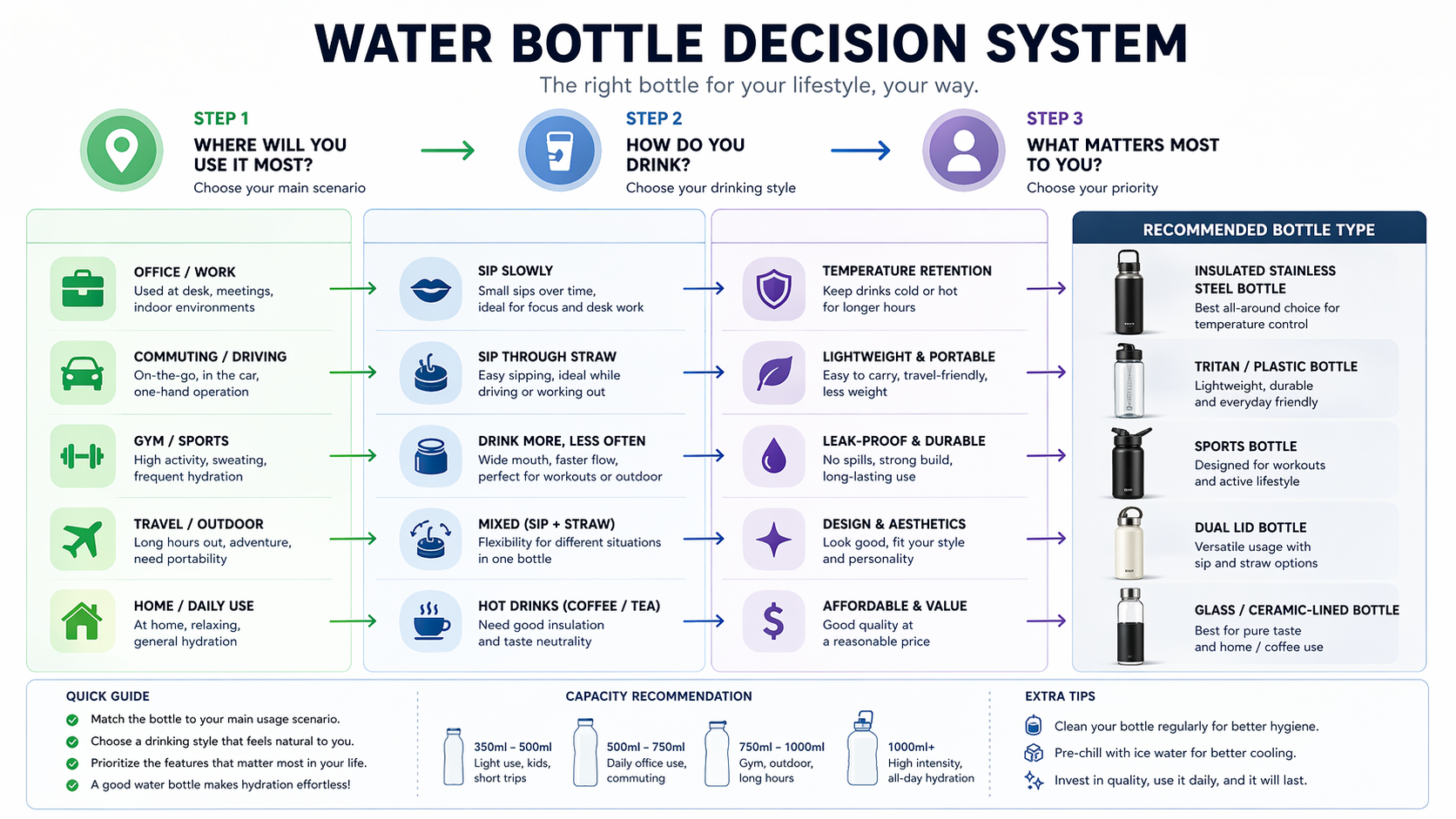 Different types of water bottles including stainless steel glass plastic and insulated tumblers on display